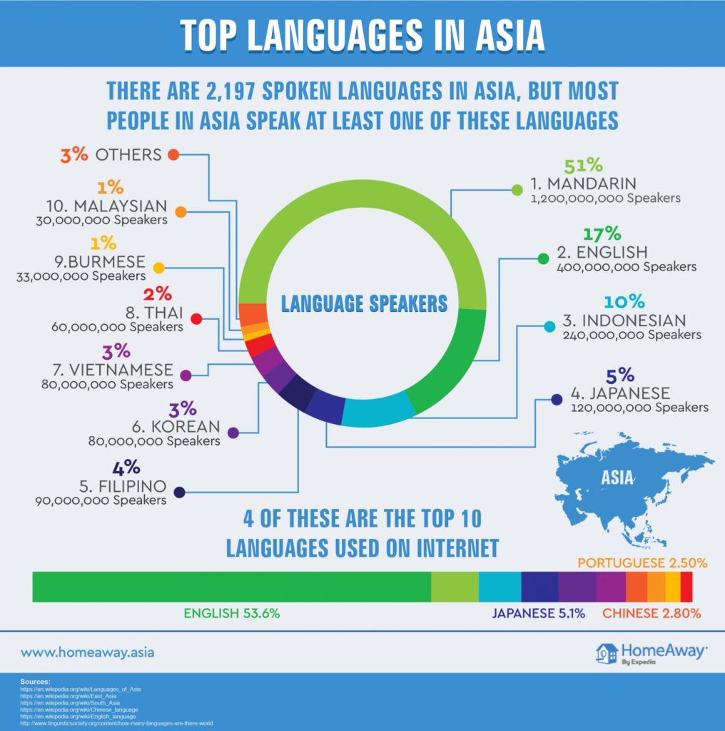 The Most Spoken Languages in Asia - Aspiring Backpacker ...